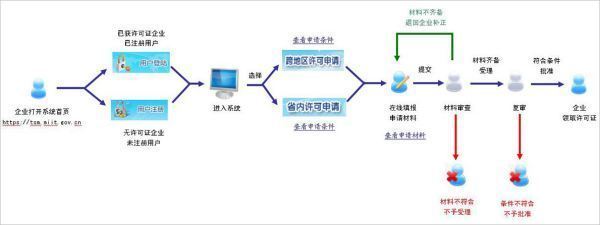 小程序增值電信業(yè)務(wù)經(jīng)營許可證辦理指南