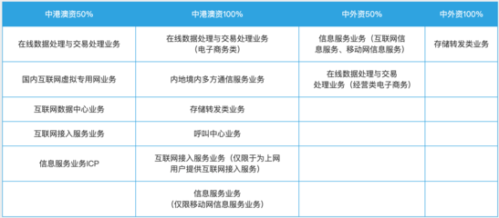 外商投資企業(yè)申請(qǐng)?jiān)鲋惦娦艠I(yè)務(wù)許可證全解析