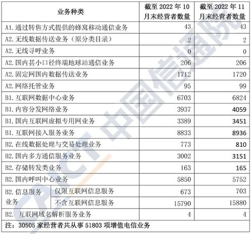 2022年11月中國增值電信業(yè)務(wù)許可情況分析