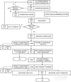 增值電信業(yè)務(wù)經(jīng)營許可證辦理指南