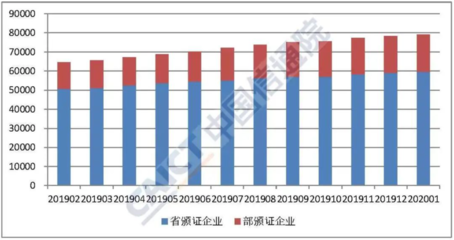 2020年1月國內(nèi)增值電信業(yè)務(wù)許可情況分析報告