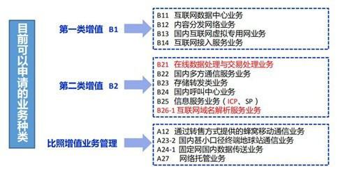 如何辦理增值電信業(yè)務經營許可證 流程、材料與關鍵點詳解