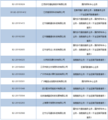 工信部依法注銷28家企業(yè)跨地區(qū)增值電信業(yè)務經營許可，規(guī)范市場秩序促進行業(yè)健康發(fā)展