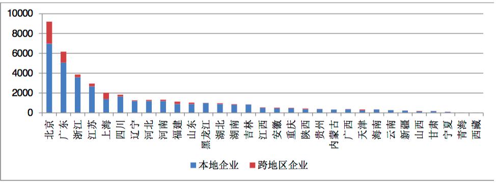 增值電信業(yè)務(wù)蓬勃發(fā)展，全國(guó)許可企業(yè)超四萬(wàn)，京粵兩地引領(lǐng)產(chǎn)業(yè)聚集