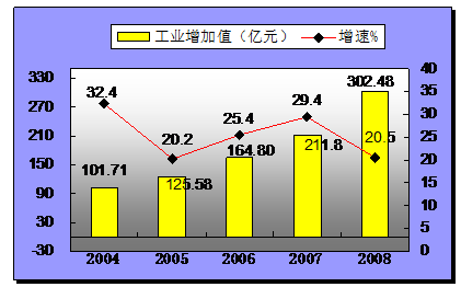 2008年中國(guó)石油制品制造業(yè)統(tǒng)計(jì)公報(bào)分析